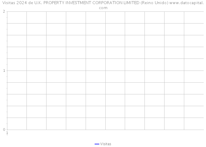 Visitas 2024 de U.K. PROPERTY INVESTMENT CORPORATION LIMITED (Reino Unido) 