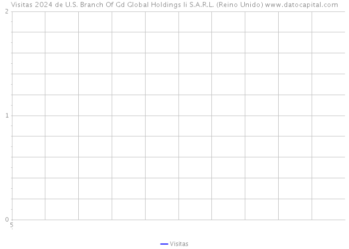 Visitas 2024 de U.S. Branch Of Gd Global Holdings Ii S.A.R.L. (Reino Unido) 