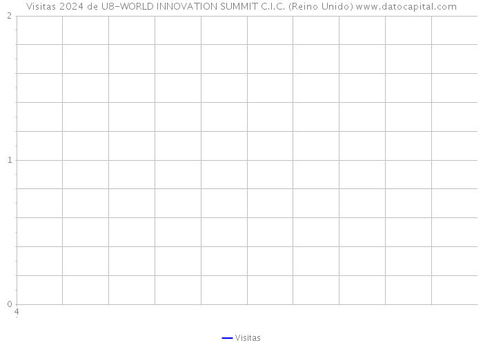 Visitas 2024 de U8-WORLD INNOVATION SUMMIT C.I.C. (Reino Unido) 