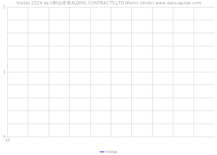 Visitas 2024 de UBIQUE BUILDING CONTRACTS LTD (Reino Unido) 