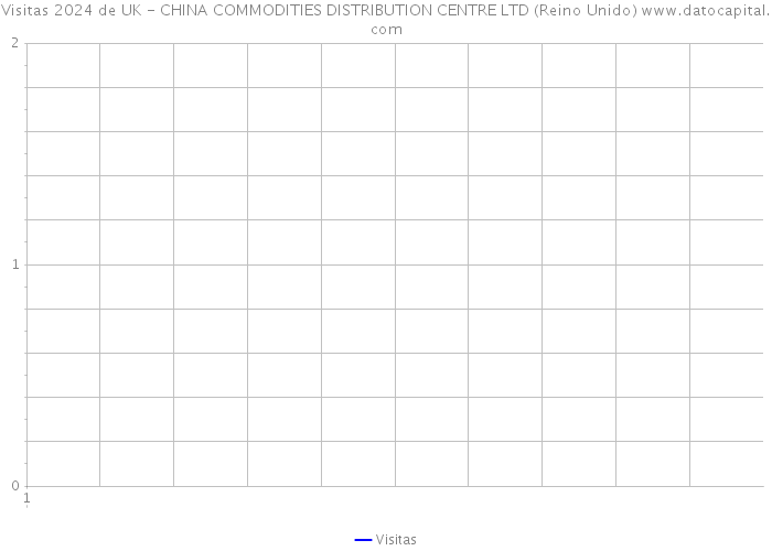 Visitas 2024 de UK - CHINA COMMODITIES DISTRIBUTION CENTRE LTD (Reino Unido) 