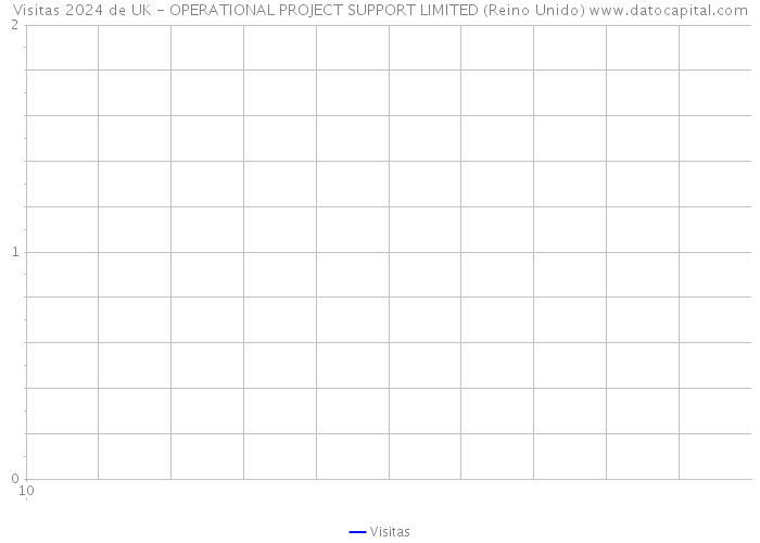 Visitas 2024 de UK - OPERATIONAL PROJECT SUPPORT LIMITED (Reino Unido) 