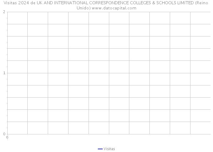 Visitas 2024 de UK AND INTERNATIONAL CORRESPONDENCE COLLEGES & SCHOOLS LIMITED (Reino Unido) 