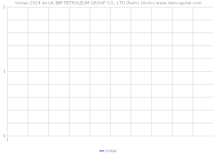 Visitas 2024 de UK BBP PETROLEUM GROUP CO., LTD (Reino Unido) 