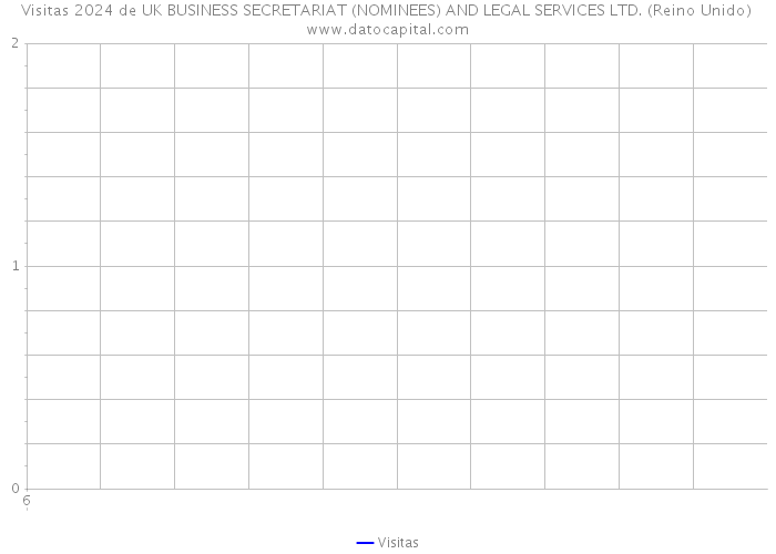 Visitas 2024 de UK BUSINESS SECRETARIAT (NOMINEES) AND LEGAL SERVICES LTD. (Reino Unido) 