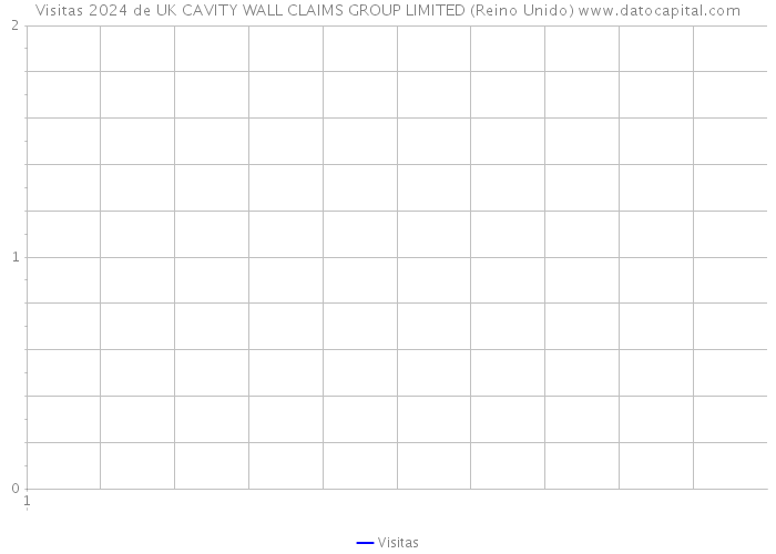 Visitas 2024 de UK CAVITY WALL CLAIMS GROUP LIMITED (Reino Unido) 