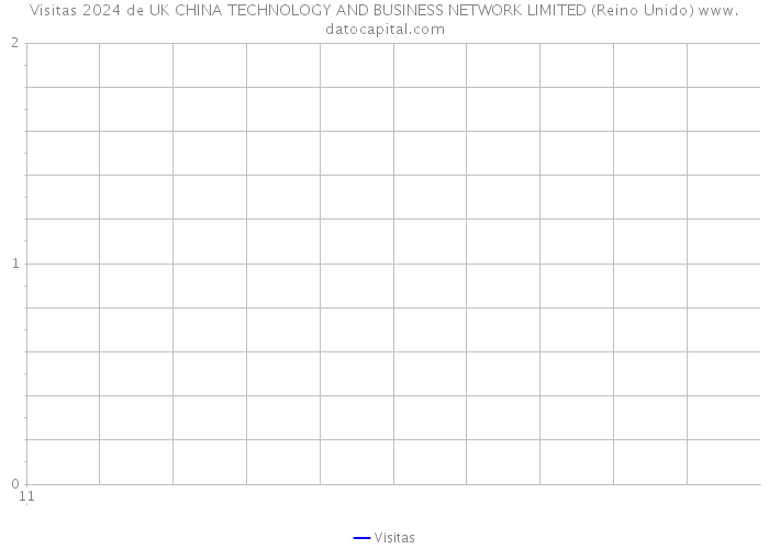 Visitas 2024 de UK CHINA TECHNOLOGY AND BUSINESS NETWORK LIMITED (Reino Unido) 
