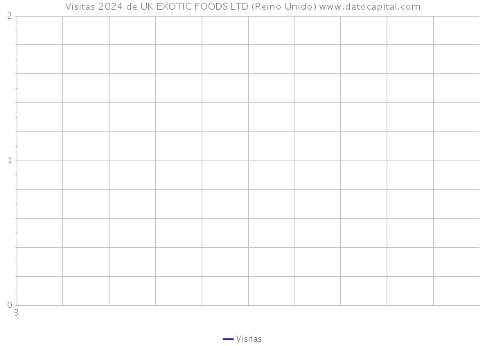 Visitas 2024 de UK EXOTIC FOODS LTD (Reino Unido) 