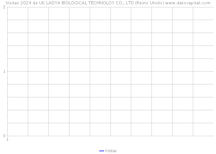 Visitas 2024 de UK LADYA BIOLOGICAL TECHNOLOY CO., LTD (Reino Unido) 