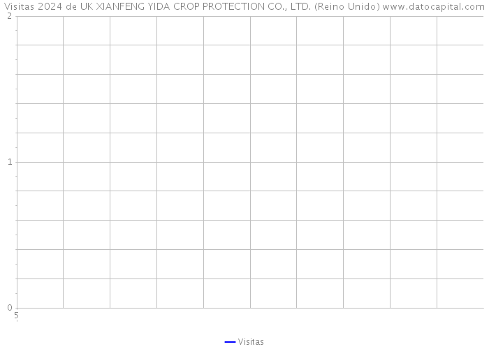 Visitas 2024 de UK XIANFENG YIDA CROP PROTECTION CO., LTD. (Reino Unido) 