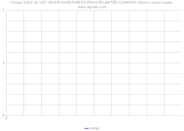 Visitas 2024 de UKF GROUP INVESTMENTS PRIVATE LIMITED COMPANY (Reino Unido) 