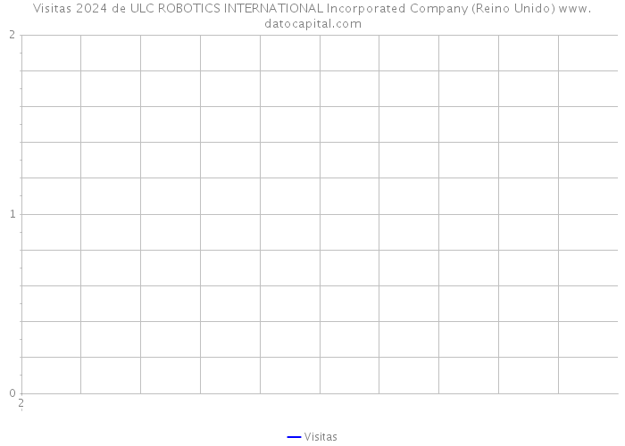 Visitas 2024 de ULC ROBOTICS INTERNATIONAL Incorporated Company (Reino Unido) 