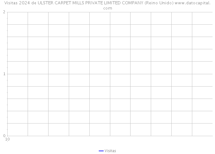 Visitas 2024 de ULSTER CARPET MILLS PRIVATE LIMITED COMPANY (Reino Unido) 