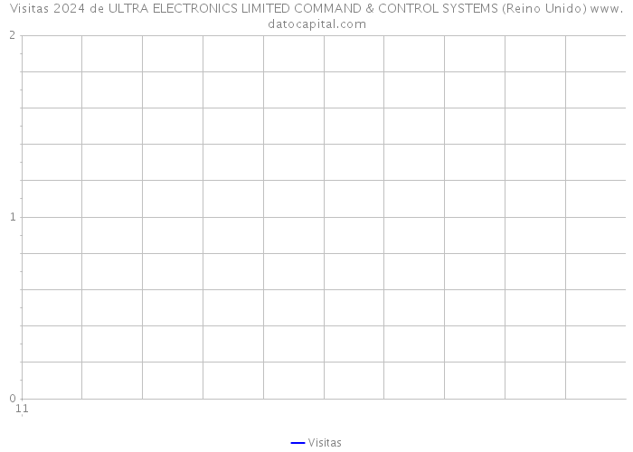 Visitas 2024 de ULTRA ELECTRONICS LIMITED COMMAND & CONTROL SYSTEMS (Reino Unido) 