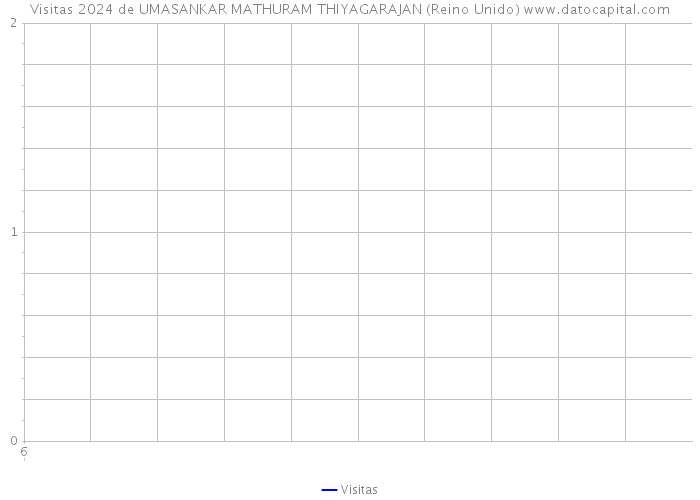 Visitas 2024 de UMASANKAR MATHURAM THIYAGARAJAN (Reino Unido) 