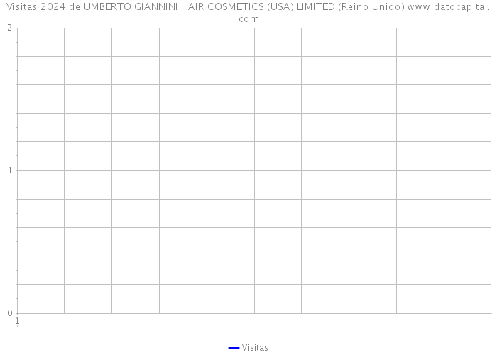 Visitas 2024 de UMBERTO GIANNINI HAIR COSMETICS (USA) LIMITED (Reino Unido) 