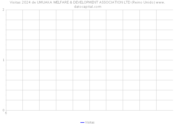 Visitas 2024 de UMUAKA WELFARE & DEVELOPMENT ASSOCIATION LTD (Reino Unido) 