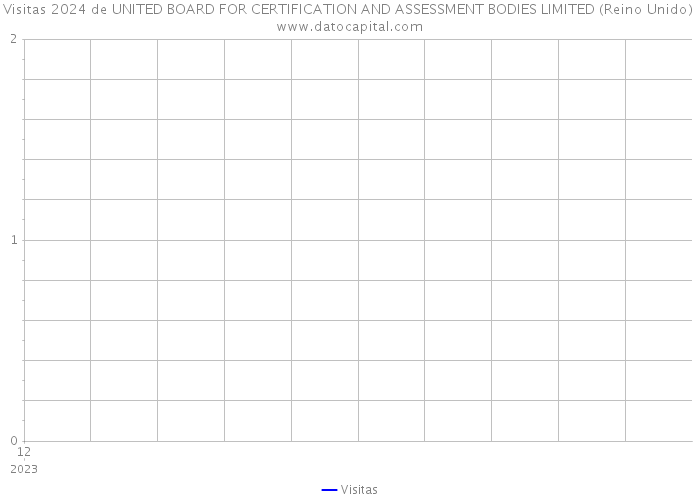 Visitas 2024 de UNITED BOARD FOR CERTIFICATION AND ASSESSMENT BODIES LIMITED (Reino Unido) 