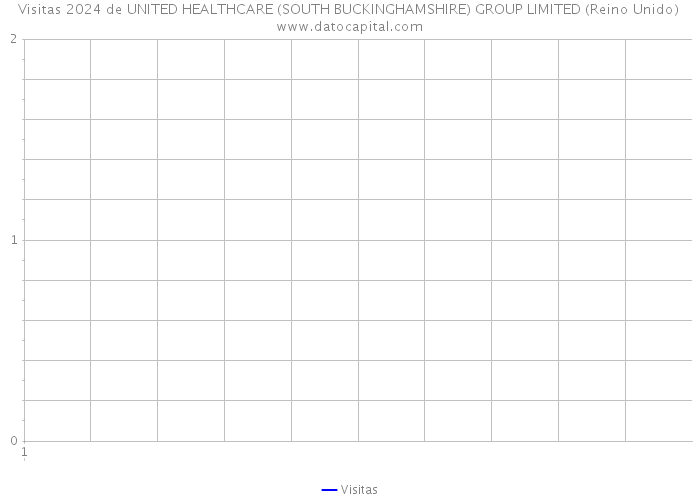 Visitas 2024 de UNITED HEALTHCARE (SOUTH BUCKINGHAMSHIRE) GROUP LIMITED (Reino Unido) 