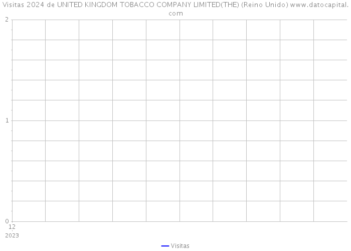 Visitas 2024 de UNITED KINGDOM TOBACCO COMPANY LIMITED(THE) (Reino Unido) 