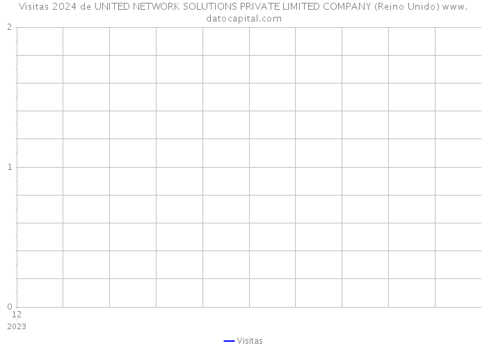 Visitas 2024 de UNITED NETWORK SOLUTIONS PRIVATE LIMITED COMPANY (Reino Unido) 