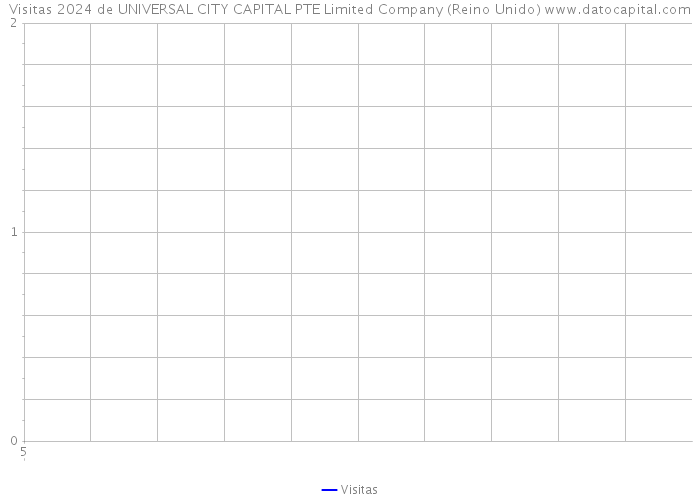 Visitas 2024 de UNIVERSAL CITY CAPITAL PTE Limited Company (Reino Unido) 