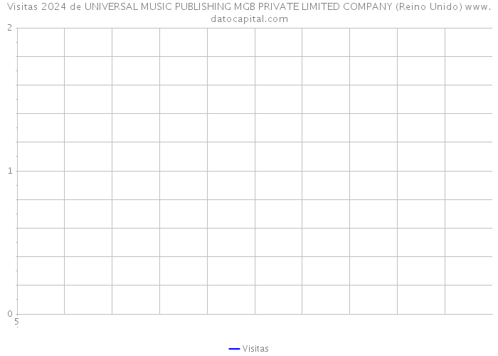 Visitas 2024 de UNIVERSAL MUSIC PUBLISHING MGB PRIVATE LIMITED COMPANY (Reino Unido) 