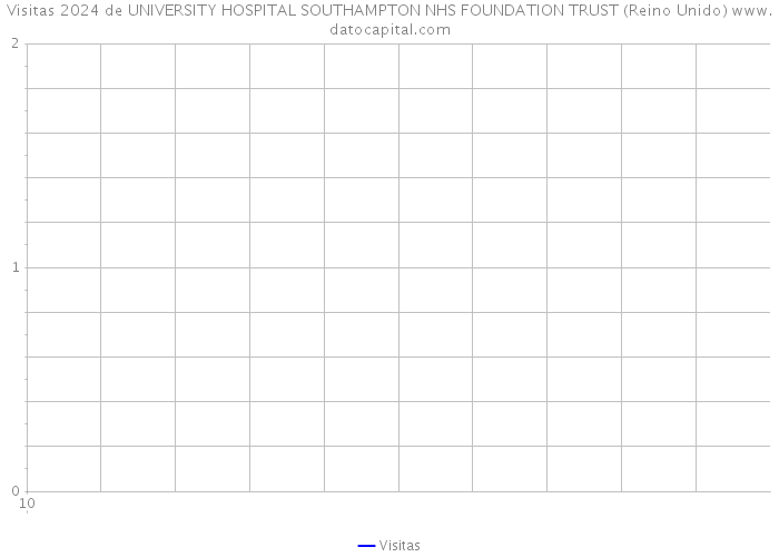 Visitas 2024 de UNIVERSITY HOSPITAL SOUTHAMPTON NHS FOUNDATION TRUST (Reino Unido) 