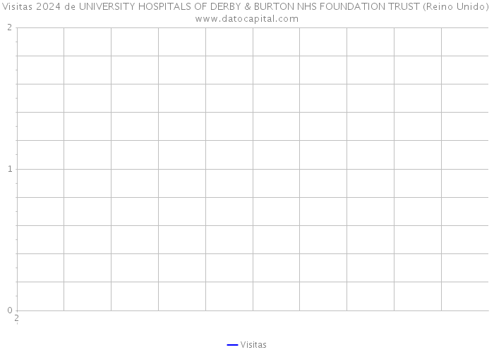 Visitas 2024 de UNIVERSITY HOSPITALS OF DERBY & BURTON NHS FOUNDATION TRUST (Reino Unido) 