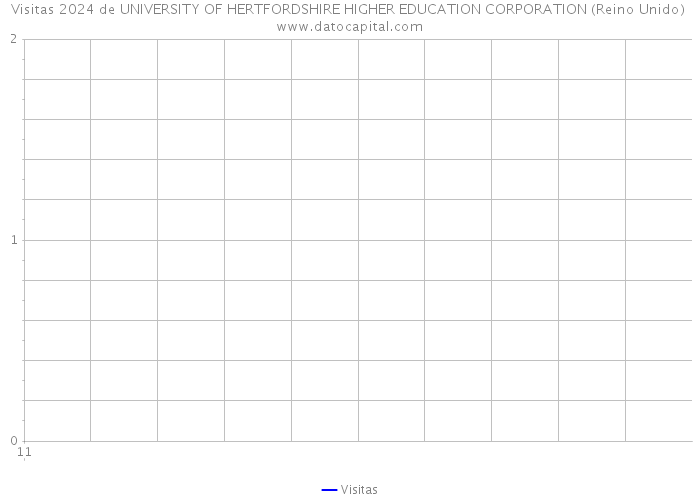 Visitas 2024 de UNIVERSITY OF HERTFORDSHIRE HIGHER EDUCATION CORPORATION (Reino Unido) 