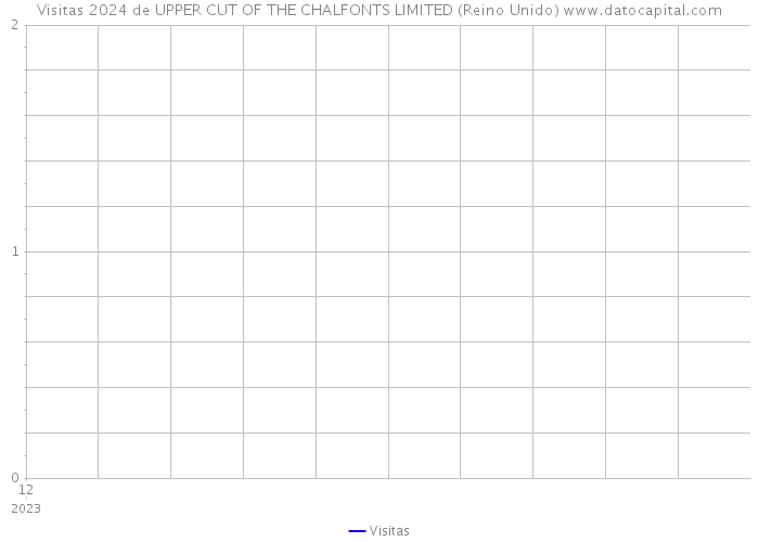 Visitas 2024 de UPPER CUT OF THE CHALFONTS LIMITED (Reino Unido) 