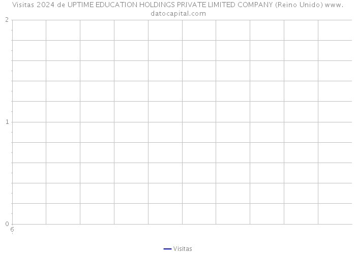 Visitas 2024 de UPTIME EDUCATION HOLDINGS PRIVATE LIMITED COMPANY (Reino Unido) 