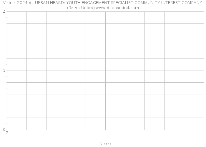 Visitas 2024 de URBAN HEARD: YOUTH ENGAGEMENT SPECIALIST COMMUNITY INTEREST COMPANY (Reino Unido) 