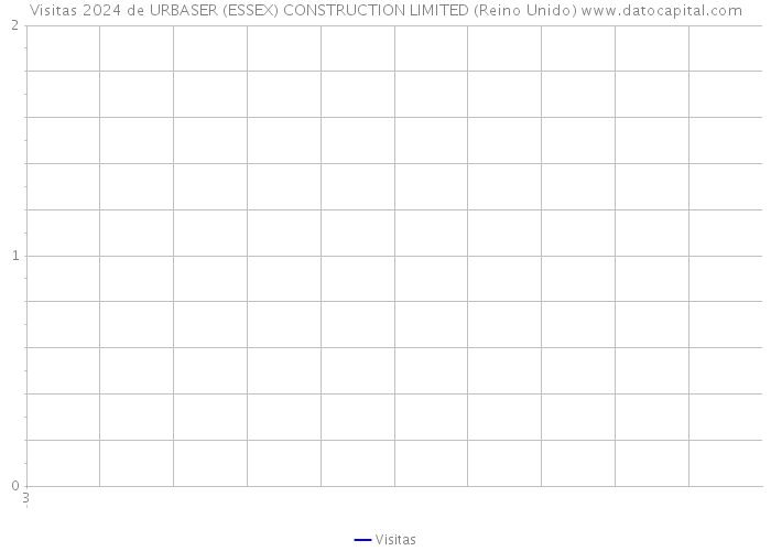 Visitas 2024 de URBASER (ESSEX) CONSTRUCTION LIMITED (Reino Unido) 