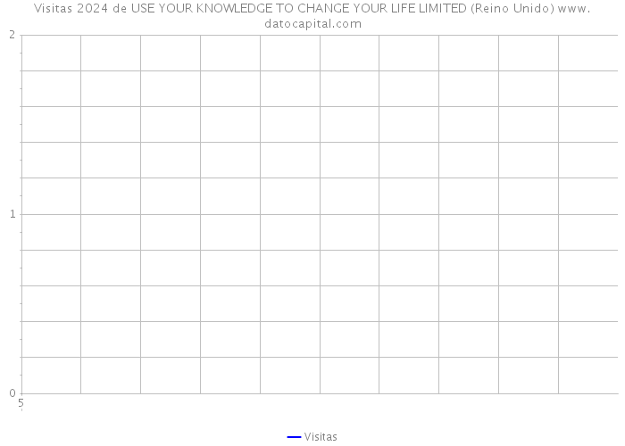 Visitas 2024 de USE YOUR KNOWLEDGE TO CHANGE YOUR LIFE LIMITED (Reino Unido) 