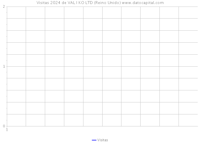 Visitas 2024 de VAL I KO LTD (Reino Unido) 