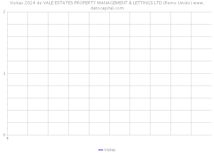 Visitas 2024 de VALE ESTATES PROPERTY MANAGEMENT & LETTINGS LTD (Reino Unido) 