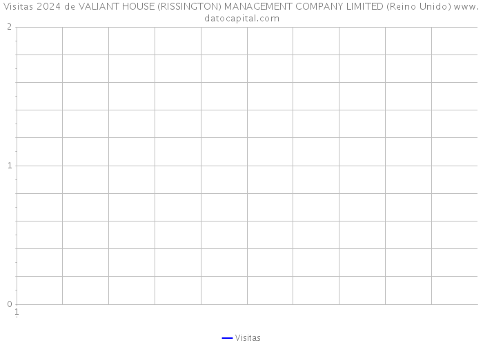 Visitas 2024 de VALIANT HOUSE (RISSINGTON) MANAGEMENT COMPANY LIMITED (Reino Unido) 