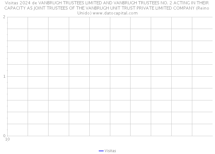 Visitas 2024 de VANBRUGH TRUSTEES LIMITED AND VANBRUGH TRUSTEES NO. 2 ACTING IN THEIR CAPACITY AS JOINT TRUSTEES OF THE VANBRUGH UNIT TRUST PRIVATE LIMITED COMPANY (Reino Unido) 