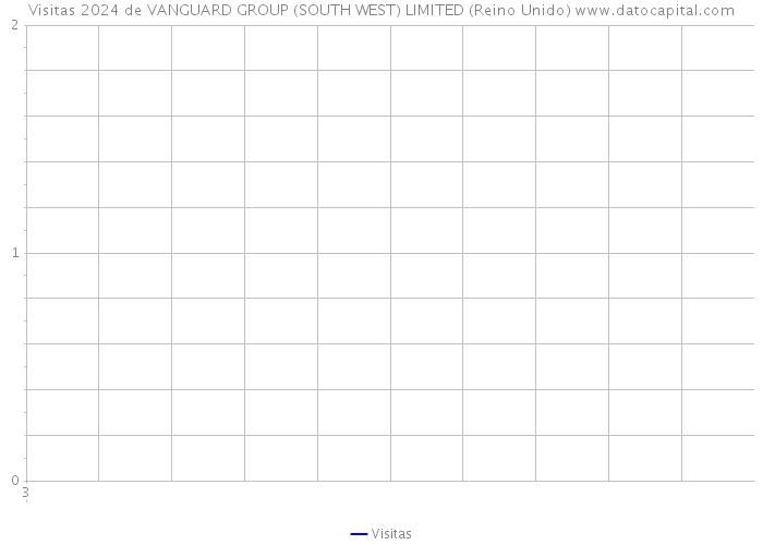 Visitas 2024 de VANGUARD GROUP (SOUTH WEST) LIMITED (Reino Unido) 