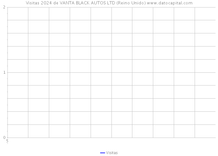 Visitas 2024 de VANTA BLACK AUTOS LTD (Reino Unido) 