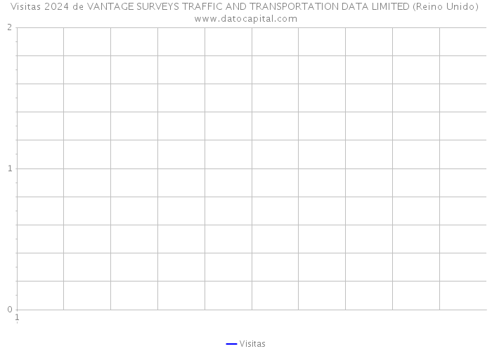 Visitas 2024 de VANTAGE SURVEYS TRAFFIC AND TRANSPORTATION DATA LIMITED (Reino Unido) 