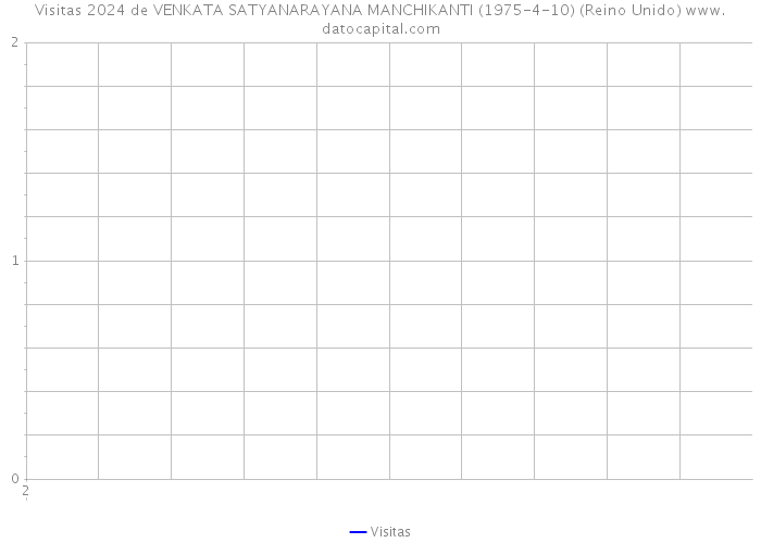 Visitas 2024 de VENKATA SATYANARAYANA MANCHIKANTI (1975-4-10) (Reino Unido) 