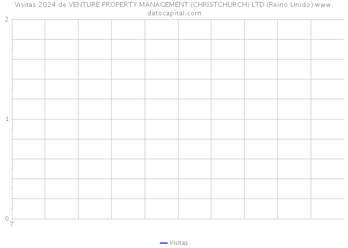 Visitas 2024 de VENTURE PROPERTY MANAGEMENT (CHRISTCHURCH) LTD (Reino Unido) 