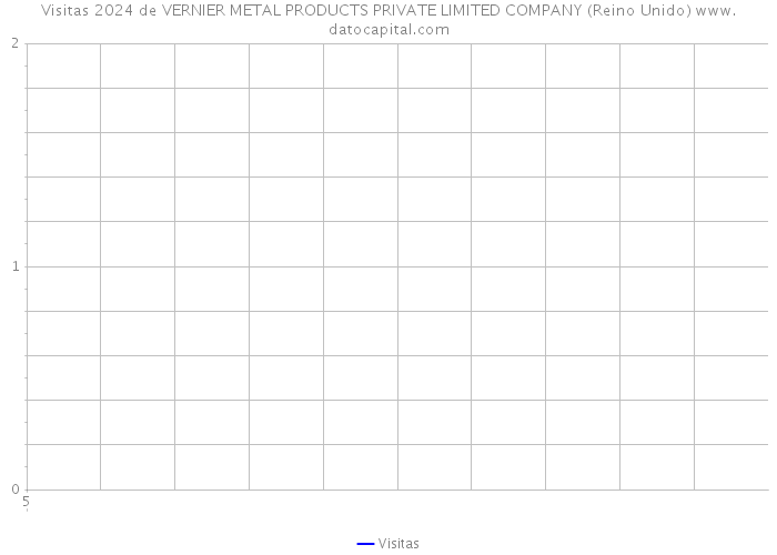 Visitas 2024 de VERNIER METAL PRODUCTS PRIVATE LIMITED COMPANY (Reino Unido) 