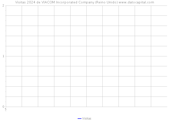 Visitas 2024 de VIACOM Incorporated Company (Reino Unido) 