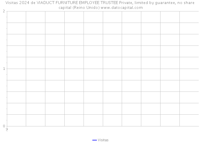 Visitas 2024 de VIADUCT FURNITURE EMPLOYEE TRUSTEE Private, limited by guarantee, no share capital (Reino Unido) 