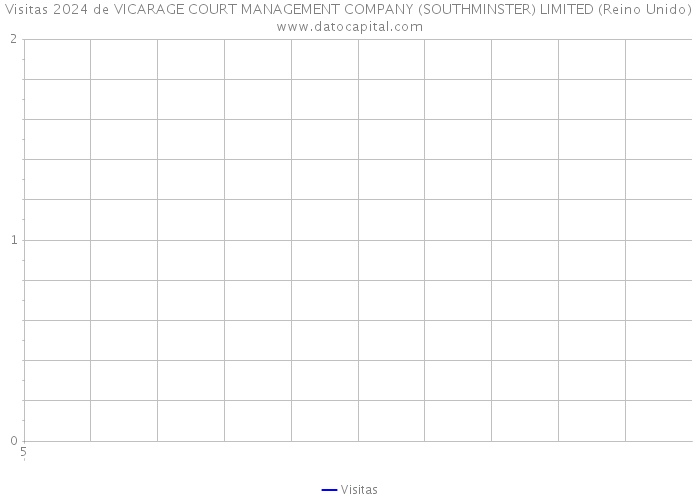 Visitas 2024 de VICARAGE COURT MANAGEMENT COMPANY (SOUTHMINSTER) LIMITED (Reino Unido) 