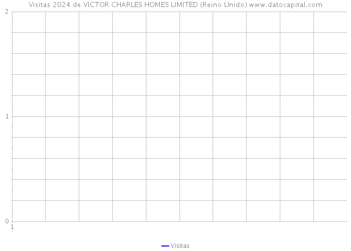 Visitas 2024 de VICTOR CHARLES HOMES LIMITED (Reino Unido) 