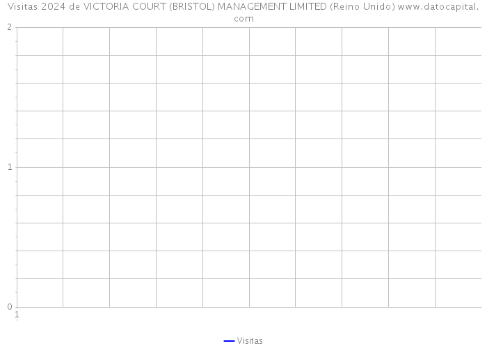 Visitas 2024 de VICTORIA COURT (BRISTOL) MANAGEMENT LIMITED (Reino Unido) 